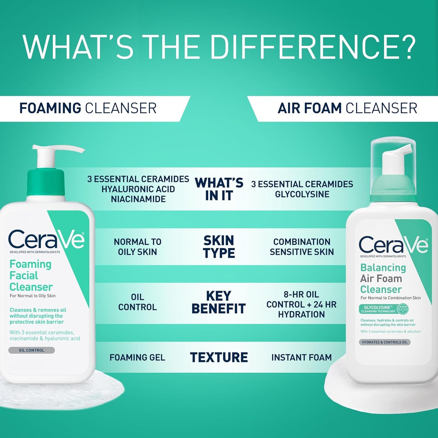 Foaming Facial Cleanser, Daily Face Wash for Oily Skin, Hyaluronic Acid + Ceramides + Niacinamide, Fragrance Free & Paraben Free, Non-Drying Oil Control Face Wash, 19 Fluid Ounce